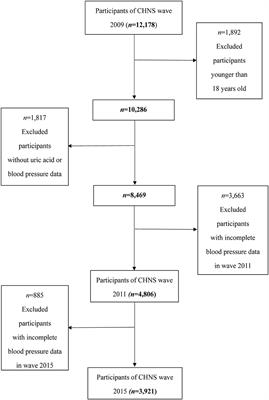 Serum Uric Acid Might Be Positively Associated With Hypertension in Chinese Adults: An Analysis of the China Health and Nutrition Survey